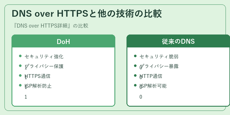 DNS over HTTPSと他の技術の比較