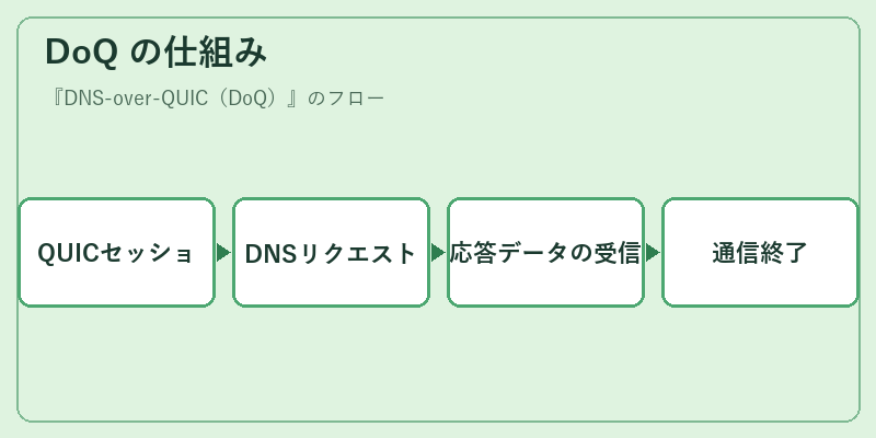 DoQ の仕組み