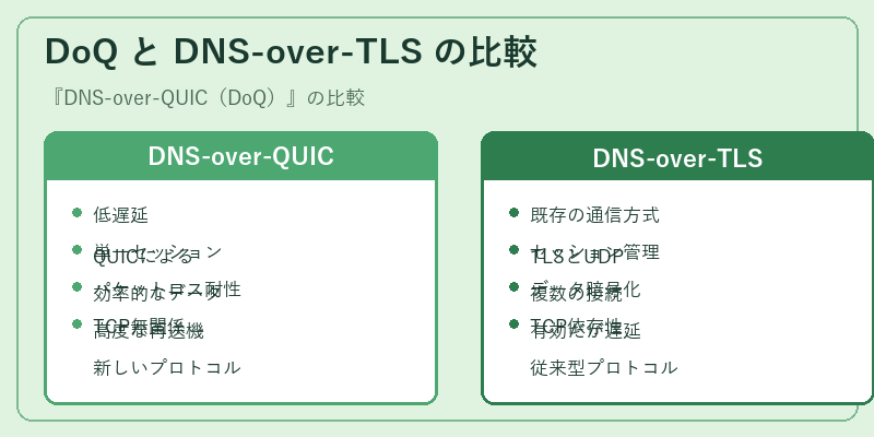 DoQ と DNS-over-TLS の比較