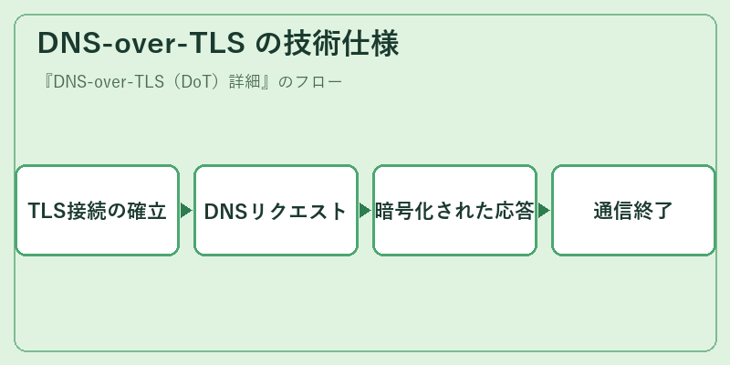 DNS-over-TLS の技術仕様