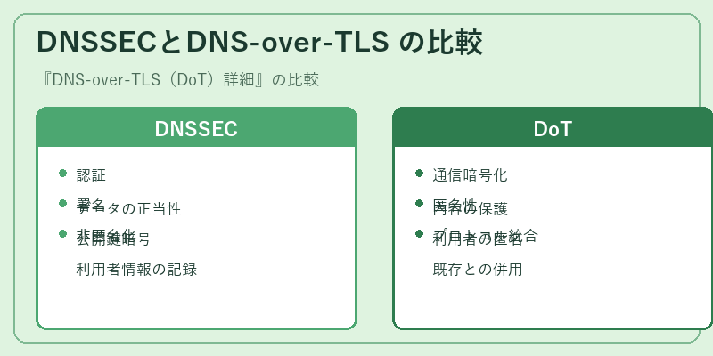 DNSSECとDNS-over-TLS の比較