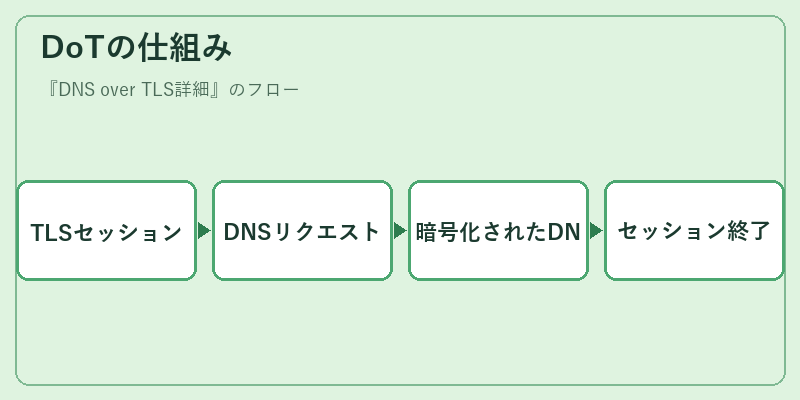 DoTの仕組み
