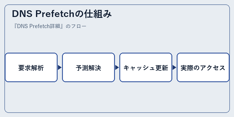 DNS Prefetchの仕組み