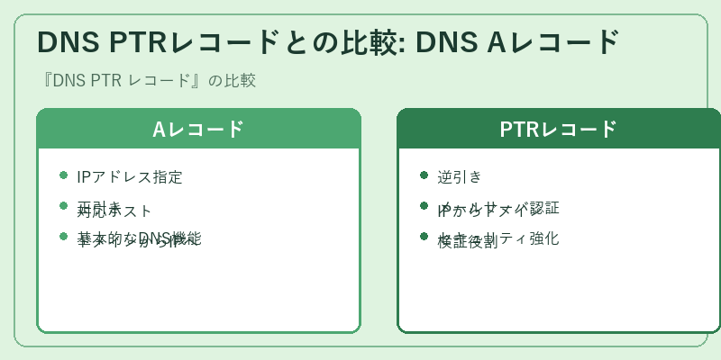 DNS PTRレコードとの比較: DNS Aレコード