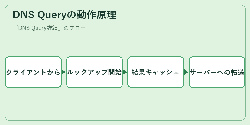 DNS Queryの動作原理