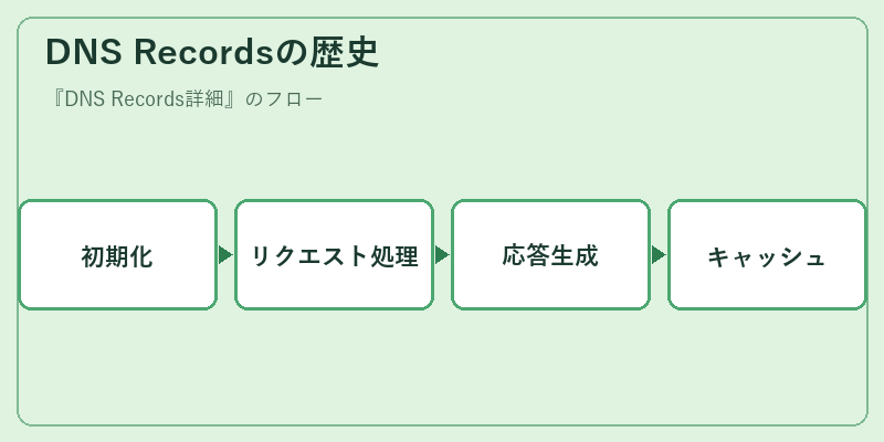 DNS Recordsの歴史