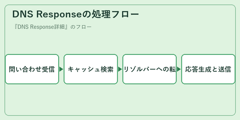 DNS Responseの処理フロー