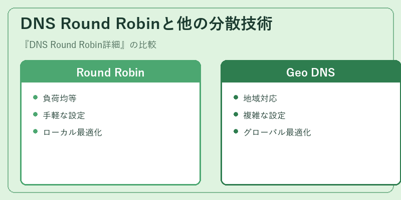 DNS Round Robinと他の分散技術