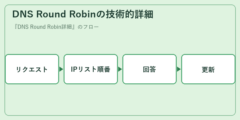 DNS Round Robinの技術的詳細