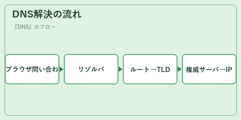 DNS解決の流れ