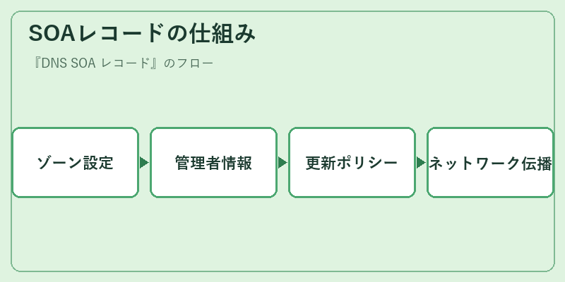 SOAレコードの仕組み