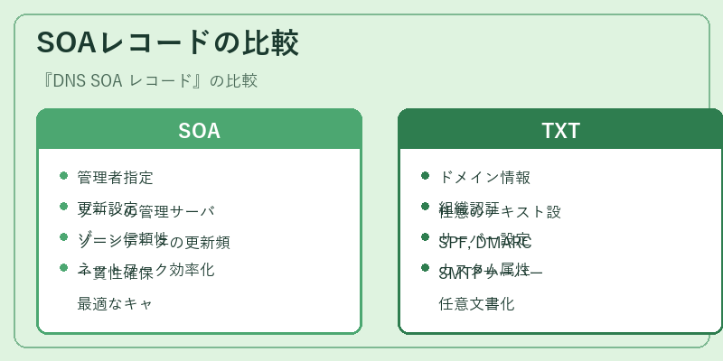 SOAレコードの比較