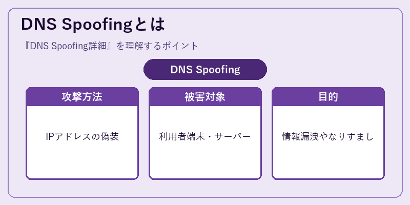 DNS Spoofingとは