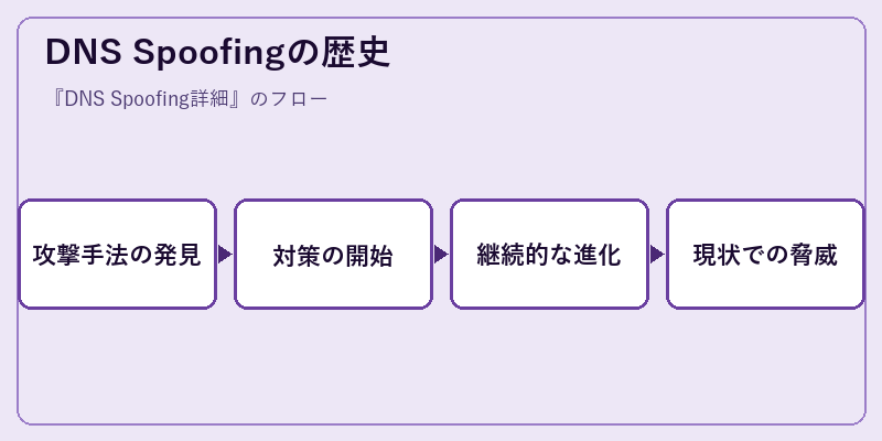 DNS Spoofingの歴史