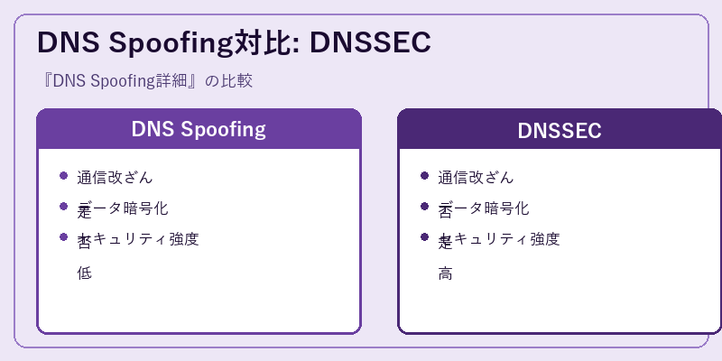 DNS Spoofing対比: DNSSEC