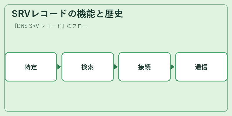 SRVレコードの機能と歴史