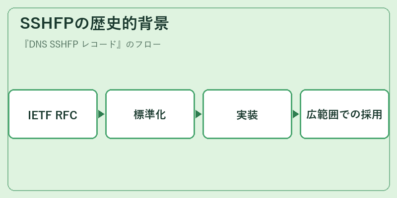 SSHFPの歴史的背景