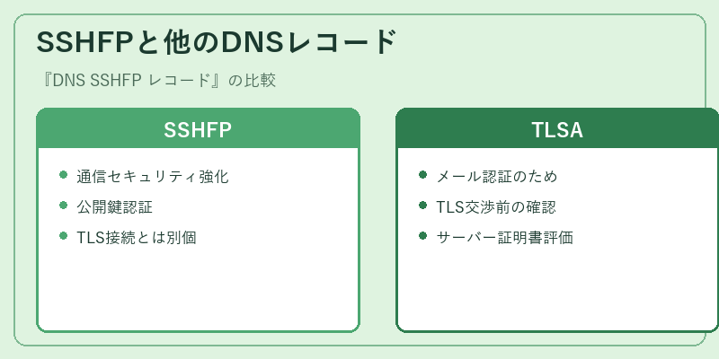 SSHFPと他のDNSレコード