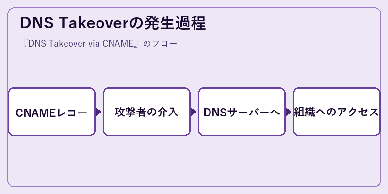 DNS Takeoverの発生過程