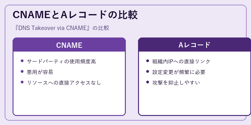 CNAMEとAレコードの比較