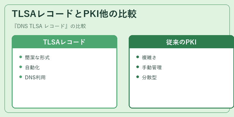 TLSAレコードとPKI他の比較