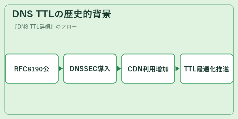 DNS TTLの歴史的背景