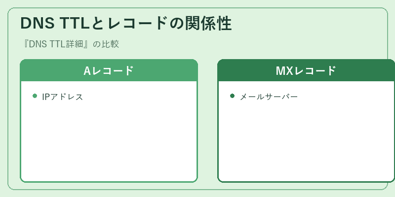 DNS TTLとレコードの関係性