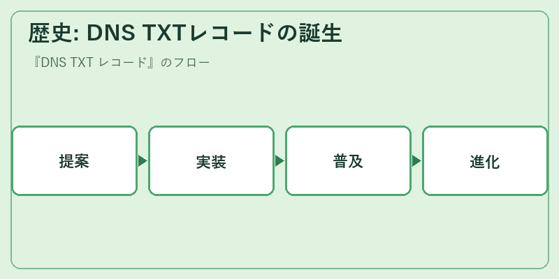 歴史: DNS TXTレコードの誕生