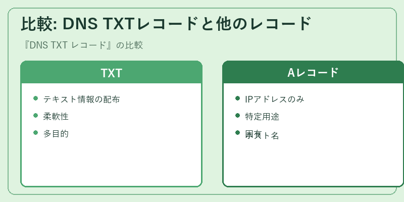 比較: DNS TXTレコードと他のレコード