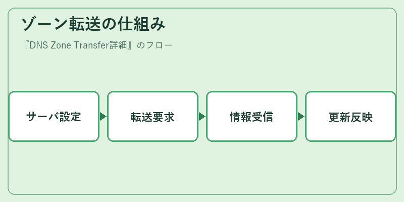 ゾーン転送の仕組み