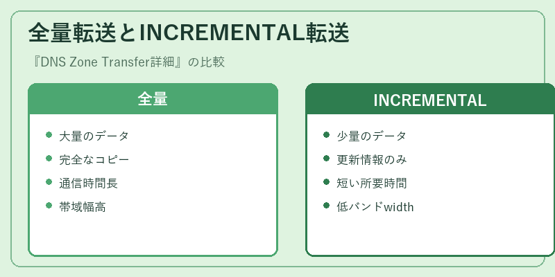 全量転送とINCREMENTAL転送
