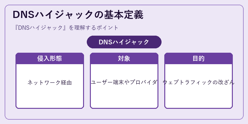 DNSハイジャックの基本定義