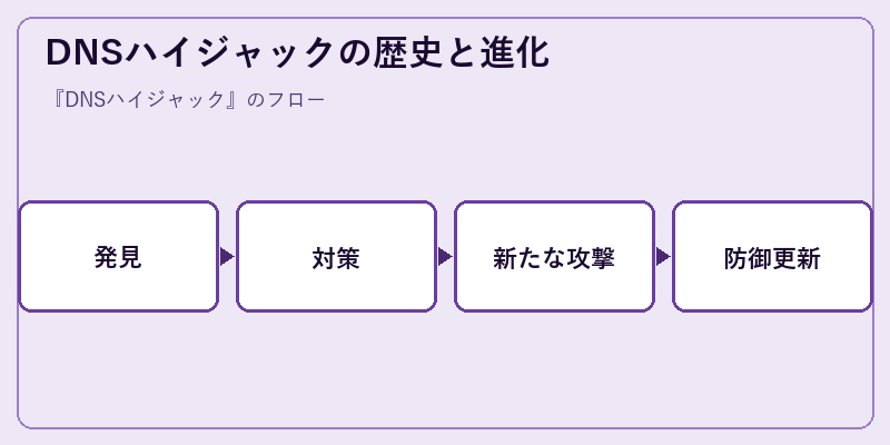 DNSハイジャックの歴史と進化