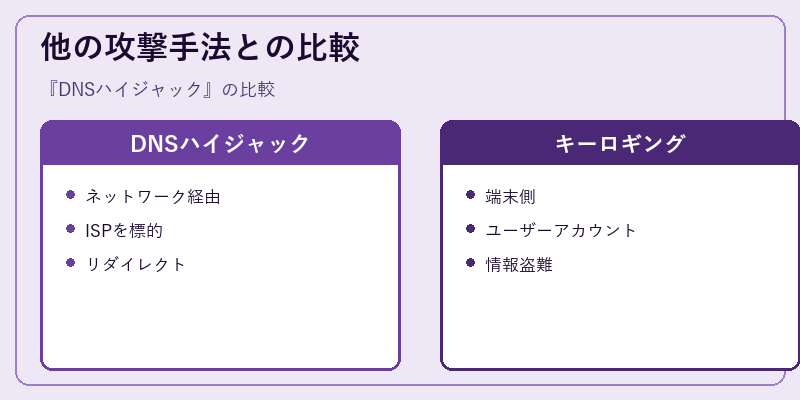 他の攻撃手法との比較