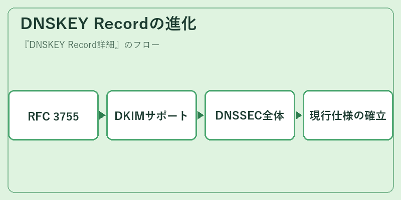 DNSKEY Recordの進化