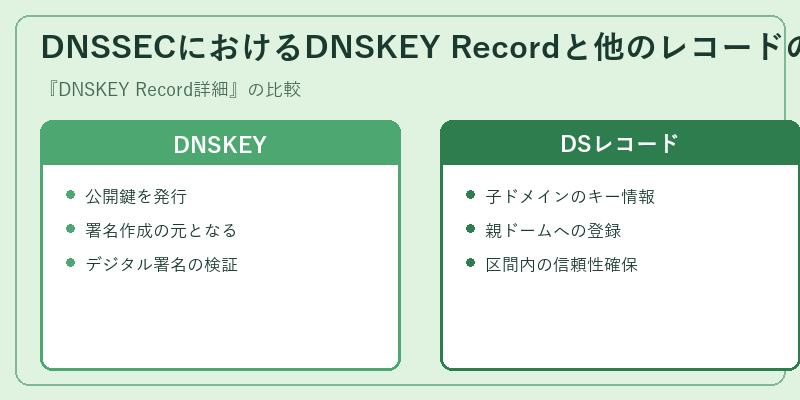DNSSECにおけるDNSKEY Recordと他のレコードの関係