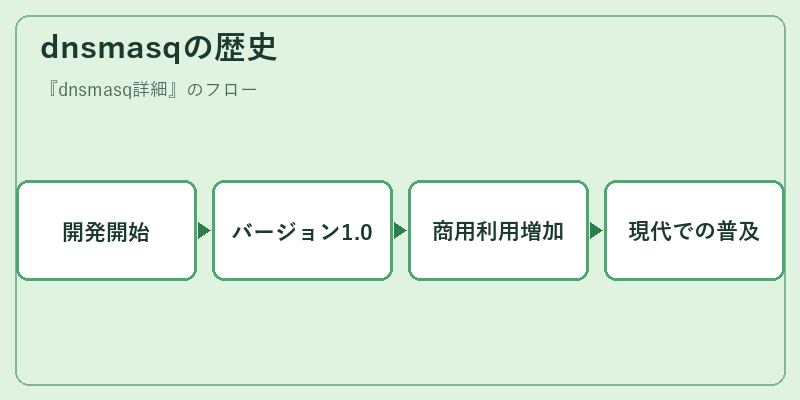 dnsmasqの歴史