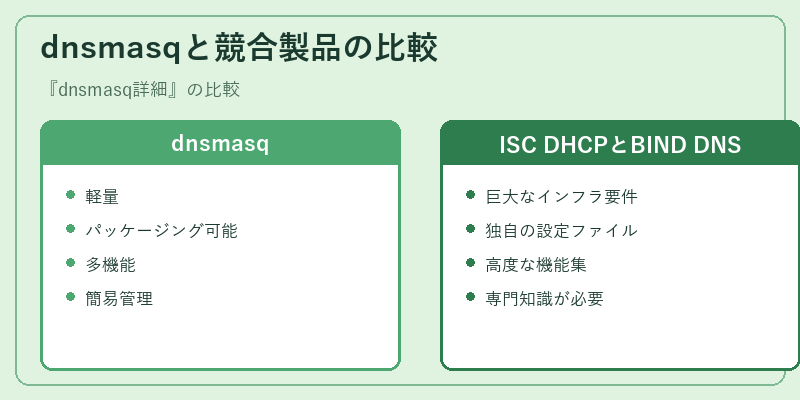dnsmasqと競合製品の比較