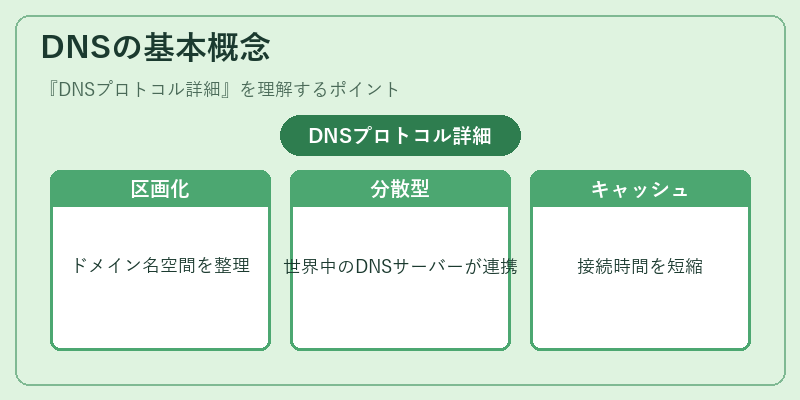 DNSの基本概念