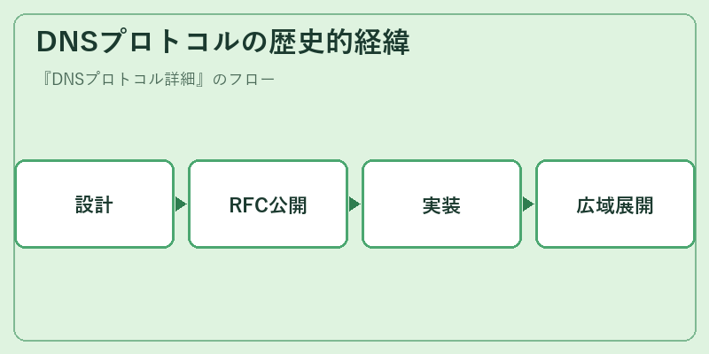 DNSプロトコルの歴史的経緯