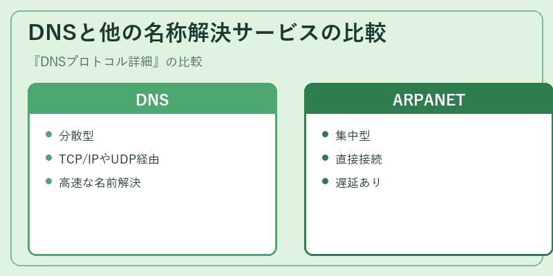 DNSと他の名称解決サービスの比較