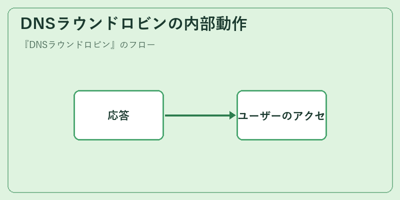 DNSラウンドロビンの内部動作