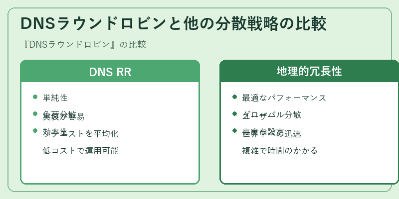 DNSラウンドロビンと他の分散戦略の比較