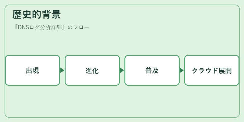 歴史的背景