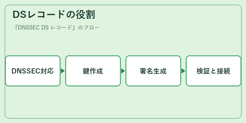 DSレコードの役割