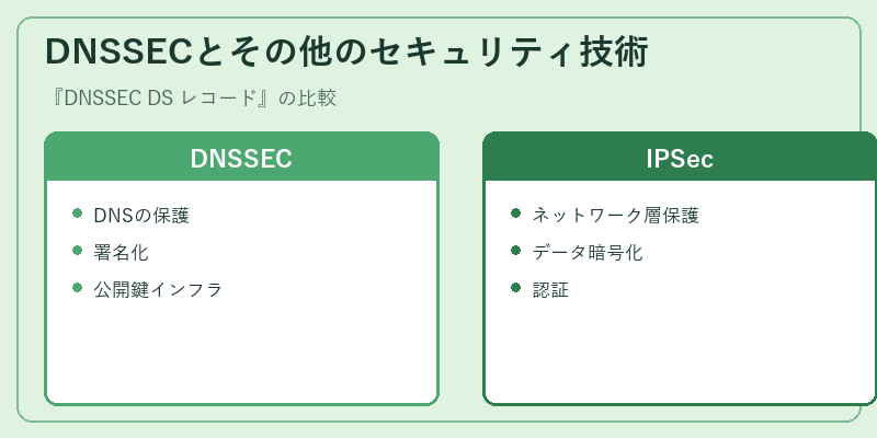 DNSSECとその他のセキュリティ技術