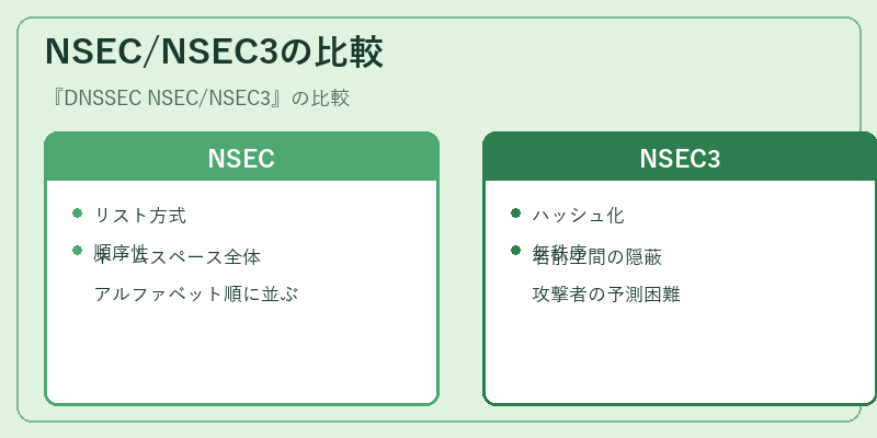 NSEC/NSEC3の比較