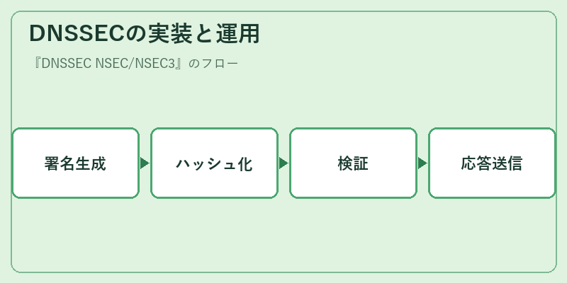 DNSSECの実装と運用