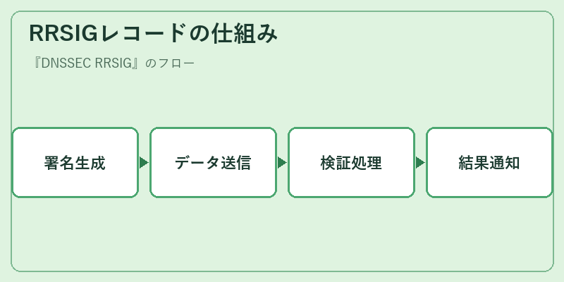 RRSIGレコードの仕組み