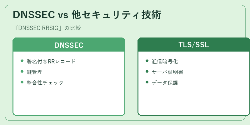 DNSSEC vs 他セキュリティ技術